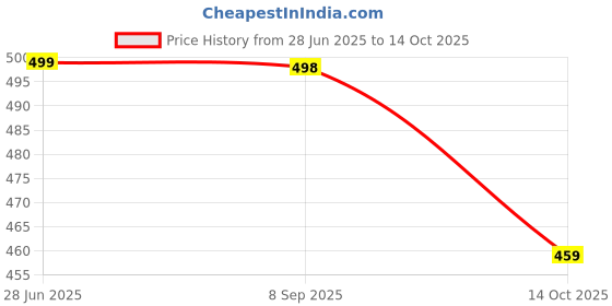 amazon.in server Men's Back Open Sandals S48 Mule Roman server Price History Graph from 28 Jun 2025 to 14 Oct 2025