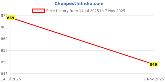 amazon.in server Men's Chelsea Ankle Boots | Casual Boots for Men | 6 Inches Boots | Ankle Height Boots| All Day wear | Comfortable Formal Office & Business Wear Shoes | Zipper Boots server Price History Graph from 14 Jul 2025 to 7 Nov 2025