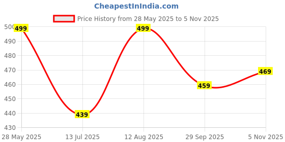 amazon.in server Men's Fishermen Sandals S50 Roman server Price History Graph from 28 May 2025 to 5 Nov 2025
