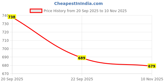 amazon.in server Mens' Formal Shoe Lace-Up | Pull On Stylish Lace up Trendy Design | Premium Craftsmanship & Durable Build | Soft Cushioned Insole for Comfort | Party Office | Formal Wear | Derby Shoe server Price History Graph from 20 Sep 2025 to 10 Nov 2025