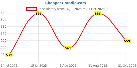 amazon.in server Men's Loafer | Back Open Ethnic Shoes Nagra | Pathani Shoes | Peshawari Slip On Shoes | Wedding Juttis | Party Shoes | Fashion Shoes with AirMax Sole server Price History Graph from 14 Jul 2025 to 21 Oct 2025