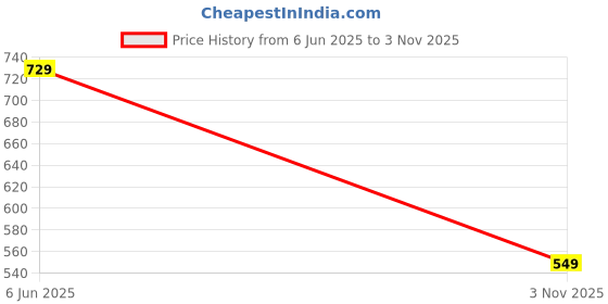 amazon.in server Men's Loafer | Back Open Ethnic Shoes Nagra | Pathani Shoes | Peshawari Slip On Shoes | Wedding Juttis | Party Shoes | Fashion Shoes with AirMax Sole server Price History Graph from 6 Jun 2025 to 3 Nov 2025