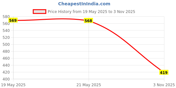 amazon.in server Mens Loafer S41 Casual Men's Loafer server Price History Graph from 19 May 2025 to 3 Nov 2025