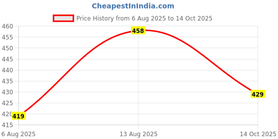 amazon.in server Mens Loafer S41 Casual Men's Loafer server Price History Graph from 6 Aug 2025 to 14 Oct 2025