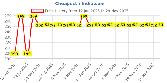 amazon.in Serveuttam Adjustable Hand Grip Strengthener (Grey) Price History Graph from 12 Jun 2025 to 29 Nov 2025