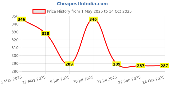 amazon.in Serveuttam Agility Ladder 4 Meter Speed Training Ladder with 10 Adjustable Rungs, for Soccer, Football, Sports Training - Includes Heavy Duty Carry Bag Speed Ladder (Orange, 4 m) Price History Graph from 1 May 2025 to 14 Oct 2025