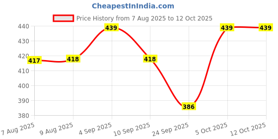 amazon.in Serveuttam Agility Ladder 4 Meter Speed Training Ladder with 10 Adjustable Rungs, for Soccer, Football, Sports Training - Includes Heavy Duty Carry Bag Speed Ladder (Sea Green, 5 Meter 10 Rungs) Price History Graph from 7 Aug 2025 to 12 Oct 2025