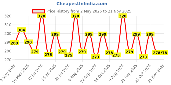 amazon.in Serveuttam Agility Ladder 8 Meter Speed Training Ladder with 16 Adjustable Rungs, for Soccer, Football, Sports Training - Includes Heavy Duty Carry Bag Speed Ladder (Multicolor) (Yellow, 4m 10Runs) Price History Graph from 2 May 2025 to 21 Nov 2025