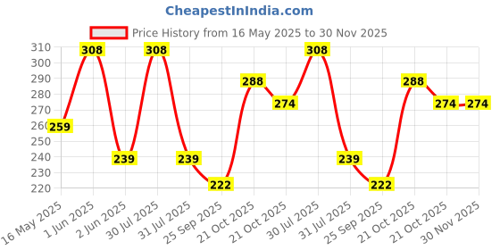 amazon.in serveuttam Ankle Strap for Gym Cable Machine for Women (Pair)- Heavy D Ring Padded Ankle Band for Gym Workout | Cuff Attachment Kickbacks Leg Extension Men (2, Black) Price History Graph from 16 May 2025 to 29 Nov 2025