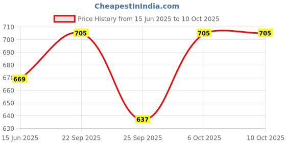 amazon.in serveuttam Chest Expander & Hand Gripper Muscle Exerciser with 5 Springs (3 in 1 Chest Expander) serveuttam Price History Graph from 15 Jun 2025 to 6 Oct 2025