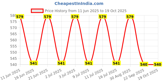 amazon.in Serveuttam Commercial Jumping Belt with Chain Reinforced Steel Chain, Waterproof Foam core, Double Stitching, Black, Maximize Your Weightlifting and Bodybuilding Workouts. Price History Graph from 11 Jun 2025 to 19 Oct 2025
