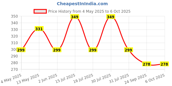 amazon.in serveuttam cotton blend Abdominal Belt After Delivery- Post Pregnecy Abdominal Belt for Back Support|Waist Trainer Pregnency Belt After Delivery C Section (1, Beige, One Size) serveuttam Price History Graph from 4 May 2025 to 5 Oct 2025