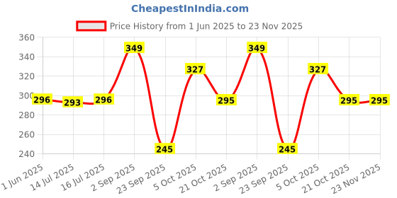 amazon.in Serveuttam Cycle Bag - Bicycle Mobile Phone Bag with Touch Sensitivity | Smartphone Pouch for Bike Frame Water Resistant | Trek Ride Travel Bag Waterproof Mobile Holder 7 Iinch (7" Cycle Bag) serveuttam Price History Graph from 1 Jun 2025 to 23 Nov 2025
