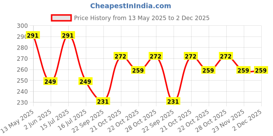 amazon.in Serveuttam Cycle Chain - 116 Link 1/2x3x32 Inch Long Chain for All Cycles | Special Steel for Road, Mountain, Racing Cycling Price History Graph from 13 May 2025 to 1 Dec 2025