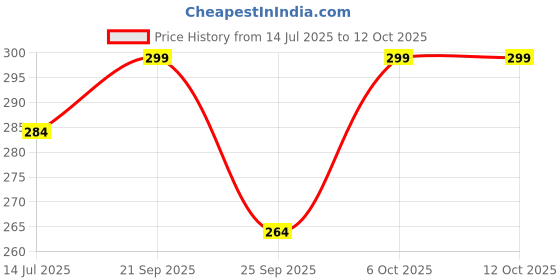 amazon.in Serveuttam Cycle Stand for Bicycle - Adjustable Bike Kickstand of Aluminum Alloy | Mountain, MTB, Fat Bikes Stand (Kickstand) Price History Graph from 14 Jul 2025 to 12 Oct 2025