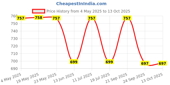 amazon.in serveuttam Cycle Wall Mount Stand - Bike Hanger at Home on Wall | Hanger for Bicycle | Space Saving (Wall Stand) Price History Graph from 4 May 2025 to 13 Oct 2025