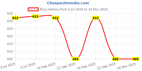 amazon.in Serveuttam Cycle Wall Mount Stand - Bike Wall Hanger at Home on Wall Wall Hanger for Bicycle | Space Saving Stand for Cycle (Wall Mount) Price History Graph from 6 Jul 2025 to 24 Nov 2025