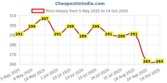 amazon.in serveuttam Dancing Pad, Knee Cap, Knee Support (Pair) Price History Graph from 5 May 2025 to 13 Oct 2025