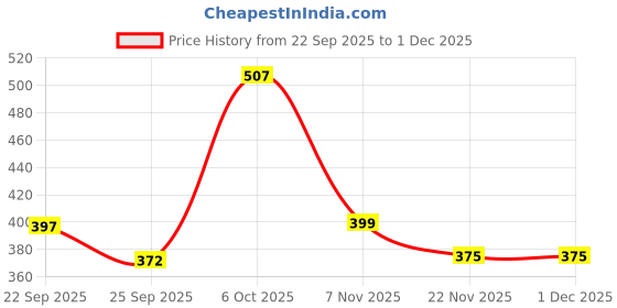 amazon.in Serveuttam Darts for Adult - Professional Darts for Dart Board | Steel Pointed Darts for Professional Play | 15cm Long Air Steel Dart (Pack of 9) Price History Graph from 22 Sep 2025 to 1 Dec 2025