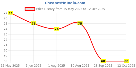 amazon.in Serveuttam Hand Gripper | Hand Strengthener | for Strength Training (Red, Black) serveuttam Price History Graph from 15 May 2025 to 12 Oct 2025