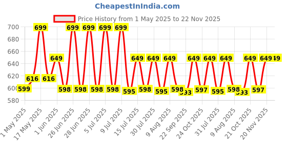 amazon.in serveuttam High Density EVA Yoga Support Lightweight Odour Resistant and Moisture-Proof 2 Pc Blocks and Belt ( Purple ) serveuttam Price History Graph from 1 May 2025 to 22 Nov 2025