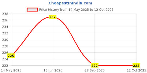 amazon.in serveuttam india Foam Hand Grip Red Black, Pack of 2 serveuttam india Price History Graph from 14 May 2025 to 12 Oct 2025