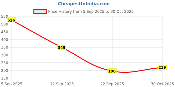 amazon.in Serveuttam Jaw Exerciser Tool for Men Women - Jawline Exerciser Silicon Made for Defined Jawline | Stress Reliver Exercising Tool (Purple) Price History Graph from 5 Sep 2025 to 30 Oct 2025
