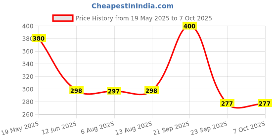 amazon.in serveuttam Knee Support For Men Elastic Calf Knee Compression Bandage Wraps Support For Ankle Wrist Thigh,Reduce Muscle Swelling And Sprains,Pain Relief,Shin Splints Guard For Sports Gym, Free Size Price History Graph from 19 May 2025 to 7 Oct 2025