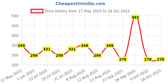 amazon.in serveuttam Leosportz Boxing Hand Wrap Boxing Mexican Stretch/Handwraps/Spandex Bands/Hand Bandage/Protectors/Muay Thai/MMA/Kick Boxing/Cross Fit/Aerobics/ (Free Size) (Blue) serveuttam Price History Graph from 17 May 2025 to 18 Oct 2025