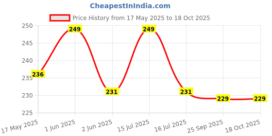 amazon.in serveuttam Leosportz Push Up Bar Home Gym Exercise Fitness Equipment Push-up Bar,Plastic (Red, Black) serveuttam Price History Graph from 17 May 2025 to 17 Oct 2025