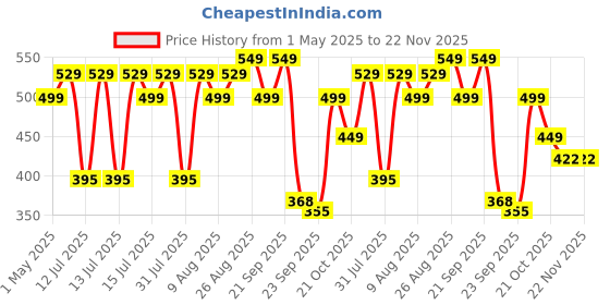 amazon.in serveuttam Leosportz Workout Gloves With Wrist Support For Gym Workouts,Pull Ups,Cross Training,Weightlifting,Calisthenics,Wod- Silicone Padding - Great Hand Grip&No Calluses(Matt Black),Free Size serveuttam Price History Graph from 1 May 2025 to 22 Nov 2025