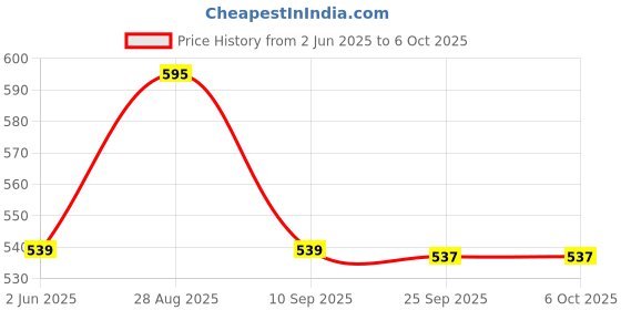 amazon.in serveuttam Push Up Stands - Strong Chrome Steel Pushup Stands with Comfortable Foam Grip and Non-Slip Bars Sturdy and Less Wrist Strain Dip Stands(Blue or Orange) serveuttam Price History Graph from 2 Jun 2025 to 6 Oct 2025