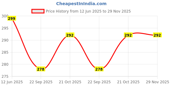amazon.in serveuttam ® Cycle Seat Cover with Silicon Gel - Saddle Cushion for Bicycle Seat | Extra Soft Padded Gel Seat for Cycle | Bike Gel Cover for Comfortable Ride (Black Saddle) Price History Graph from 12 Jun 2025 to 28 Nov 2025