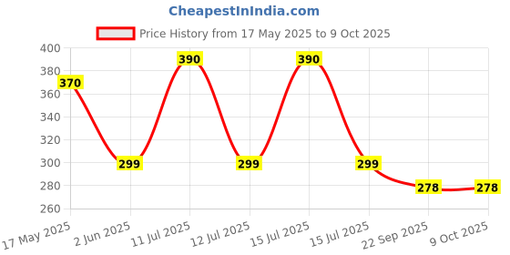 amazon.in serveuttam ® Finger Exercise Stress Reliever Ball - Hand Exercise Physiotherapy Gel Ball for Exercise Best for Anger Control (Gell ball with Finger Exerciser) Price History Graph from 17 May 2025 to 9 Oct 2025