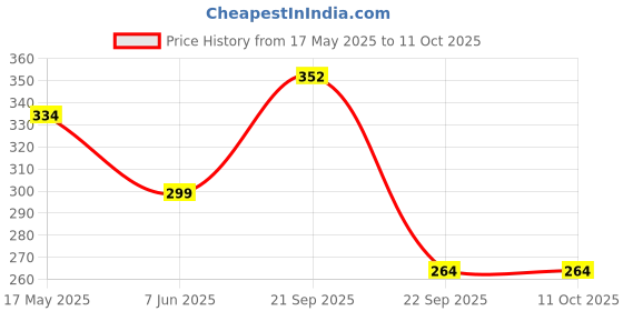amazon.in serveuttam Shoulder Brace W/Reusable Pack For Injuries Pain Relief, Non Toxic Sling Support Wrap For Rotator Cuff, Arthritis, Frozen Dislocated Mouse Shoulder Therapy, one_size Price History Graph from 17 May 2025 to 10 Oct 2025