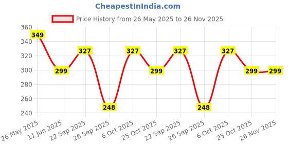 amazon.in serveuttam Ventilated Workout Gloves Men Women, Gym Exercise Gloves, Weight Lifting Gloves with High Elastic Wrist Strap, Suit for Dumbbell, Exercise,Cycling, Fitness, Cross Training (One Size) Price History Graph from 26 May 2025 to 26 Nov 2025