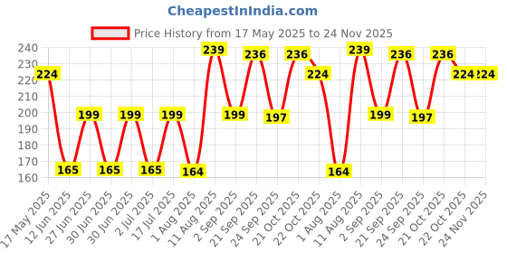 amazon.in Serveuttam Whey Protein Powder Container Keychain - Easy to Carry Protein Powder in Gym | Portable Funnel Supplement Powder (1) Price History Graph from 17 May 2025 to 23 Nov 2025