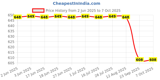 amazon.in serveuttam Yoga Block (2 PC) - High Density EVA Foam Block to Support and Deepen Poses, Improve Strength and Aid Balance and Flexibility - Lightweight, Odor Resistant and Moisture-Proof serveuttam Price History Graph from 2 Jun 2025 to 7 Oct 2025
