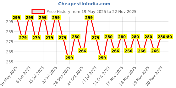amazon.in Serveuttam Yoga Mat Bag - Tote Sling Carrier for Gym with 3 Pockets | Easy to Carry Yoga Mat, Blocks, Phones | Suitable for 8mm Mats (Medium, Tote Bag, Camouflage) Price History Graph from 19 May 2025 to 22 Nov 2025