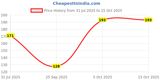 amazon.in Serveuttam Yoga Strap,Durable Polyester Cotton Yoga Exercise Adjustable Straps 6 Ft with Durable D-Ring for Stretching, General Fitness, Flexibility and Physical Therapy serveuttam Price History Graph from 31 Jul 2025 to 14 Oct 2025