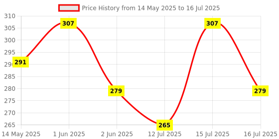 amazon.in Serveuttam® Treadmill Safety Magnet Key - Safety Key for Treadmill | Locking and Unlocking of Treadmill | Universal Key Fit for Almost Treadmills (1) Price History Graph from 14 May 2025 to 16 Jul 2025