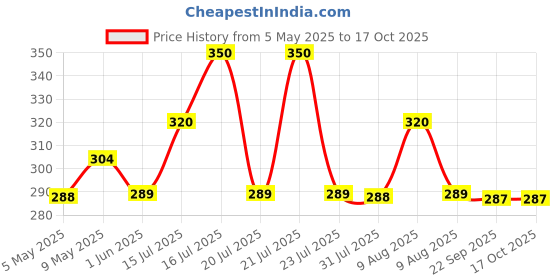 amazon.in ServeuttamSports Super Speed Agility Ladder for Track and Field Sports Training 4 Meter (4m Ladder) Price History Graph from 5 May 2025 to 16 Oct 2025