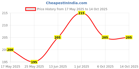 amazon.in ServEzee Stainless Steel High Baking Rack Cake Drying Stand for Pastry Bread Cookies Cooling Grid Tray (Silver) Price History Graph from 17 May 2025 to 14 Oct 2025