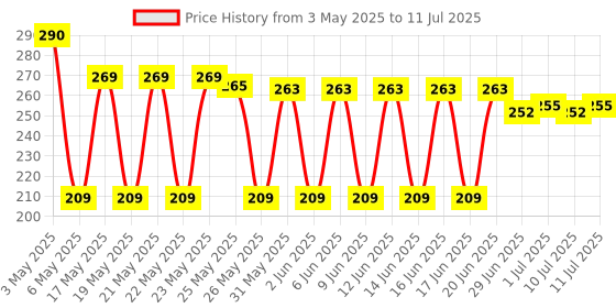 amazon.in comtrue Service Bell, Call Bell, Desk Bell, Big Button, 2Pack, Improved Version comtrue Price History Graph from 3 May 2025 to 11 Jul 2025