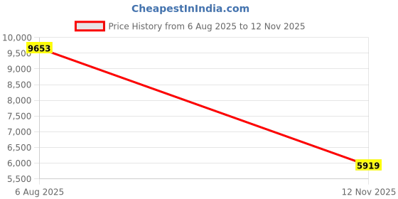 amazon.in Service Entrance Cap, 2 In., 6-5/8 In. L Price History Graph from 6 Aug 2025 to 12 Nov 2025