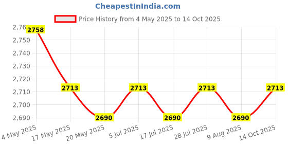amazon.in Serving Tray Round Serving Dish for Spring Festival Chinese New Year Parties red lid Price History Graph from 4 May 2025 to 14 Oct 2025