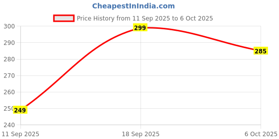 amazon.in Servo 10W-30 4 Stroke Scootomatic Engine Oil API SL/JASO MB (800ml) Price History Graph from 11 Sep 2025 to 6 Oct 2025