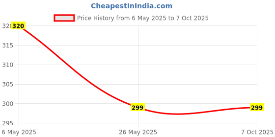 amazon.in generic Servo 4T 20W-40 API SL Engine Oil for 4 Stroke 2/3 Wheelers (1 L) generic Price History Graph from 6 May 2025 to 6 Oct 2025