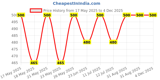 amazon.in SERVO adon p high-mileage motor oil for all petrol vehicles (5 ml, Pack of 50) Price History Graph from 17 May 2025 to 3 Dec 2025