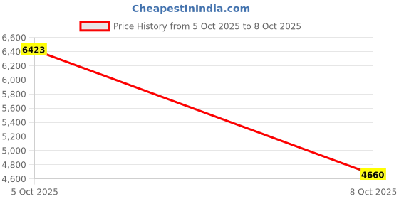 amazon.in SERVOMASTER Car-Vacuum Deep Cleaning Price History Graph from 5 Oct 2025 to 8 Oct 2025